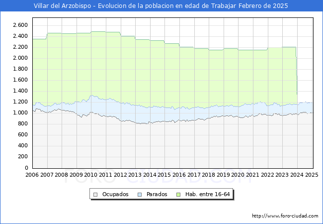 Evolucin Afiliados a la Seguridad Social, parados y poblacin en edad de trabajar para el Municipio de Villar del Arzobispo hasta Febrero del 2025.