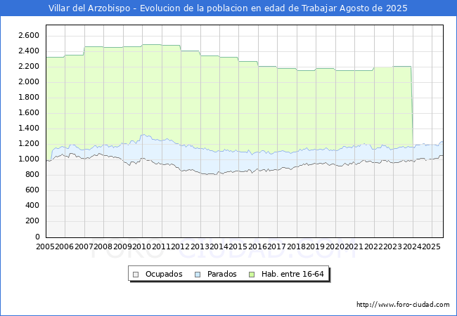 Evolucin Afiliados a la Seguridad Social, parados y poblacin en edad de trabajar para el Municipio de Villar del Arzobispo hasta Agosto del 2025.