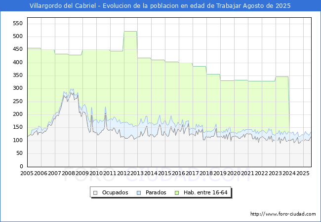 Evolucin Afiliados a la Seguridad Social, parados y poblacin en edad de trabajar para el Municipio de Villargordo del Cabriel hasta Agosto del 2025.