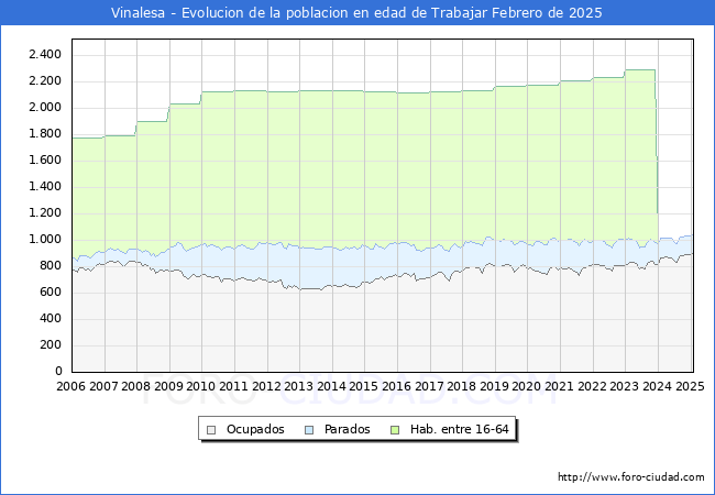 Evolucin Afiliados a la Seguridad Social, parados y poblacin en edad de trabajar para el Municipio de Vinalesa hasta Febrero del 2025.