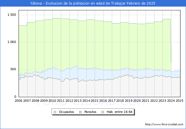 Evolucin Afiliados a la Seguridad Social, parados y poblacin en edad de trabajar para el Municipio de Ytova hasta Febrero del 2025.