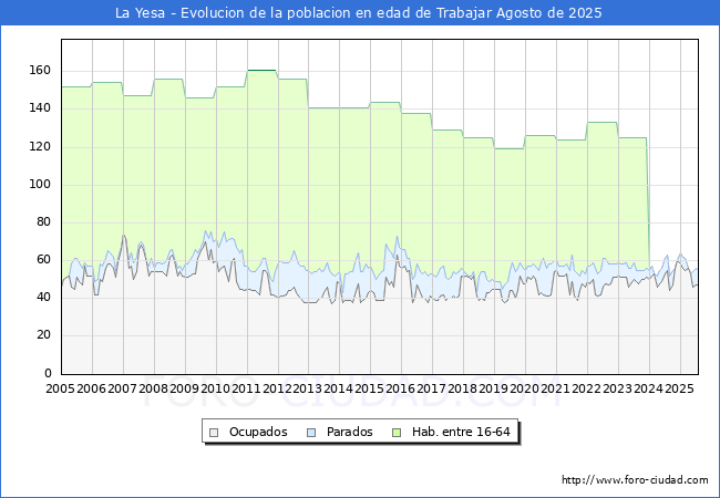 Evolucin Afiliados a la Seguridad Social, parados y poblacin en edad de trabajar para el Municipio de La Yesa hasta Agosto del 2025.