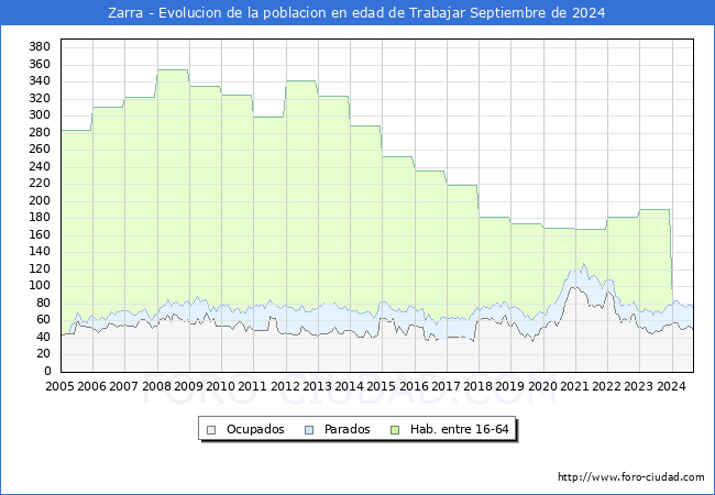 Evolucin Afiliados a la Seguridad Social, parados y poblacin en edad de trabajar para el Municipio de Zarra hasta Septiembre del 2024.