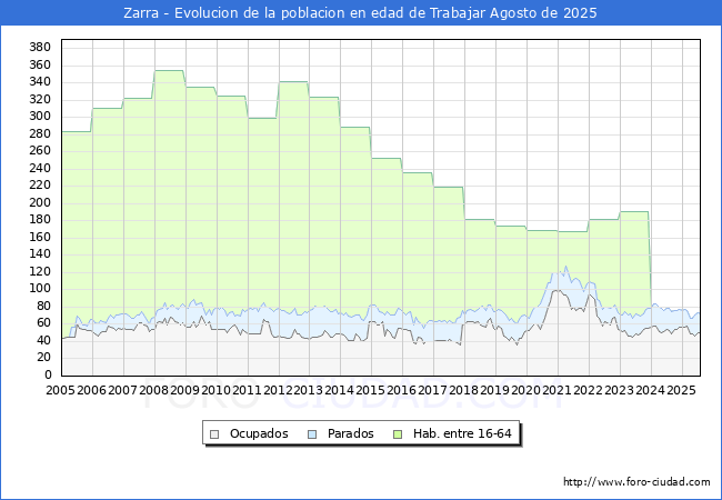 Evolucin Afiliados a la Seguridad Social, parados y poblacin en edad de trabajar para el Municipio de Zarra hasta Agosto del 2025.