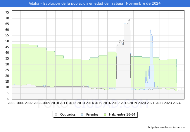 Evolucin Afiliados a la Seguridad Social, parados y poblacin en edad de trabajar para el Municipio de Adalia hasta Noviembre del 2024.