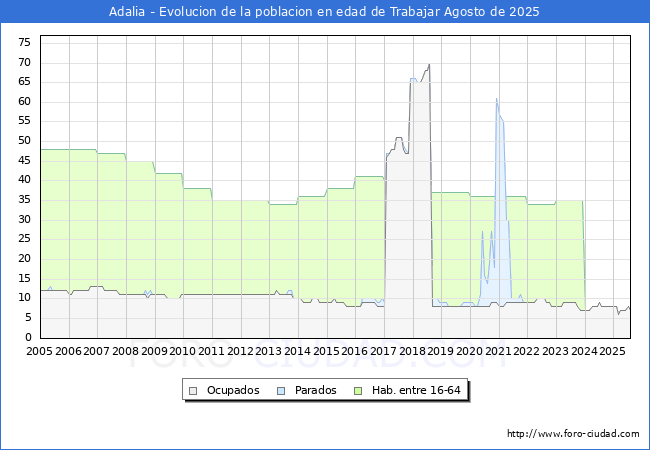 Evolucin Afiliados a la Seguridad Social, parados y poblacin en edad de trabajar para el Municipio de Adalia hasta Agosto del 2025.