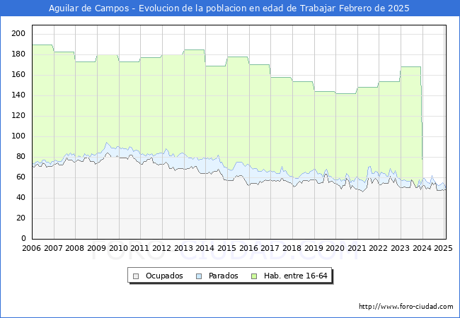Evolucin Afiliados a la Seguridad Social, parados y poblacin en edad de trabajar para el Municipio de Aguilar de Campos hasta Febrero del 2025.