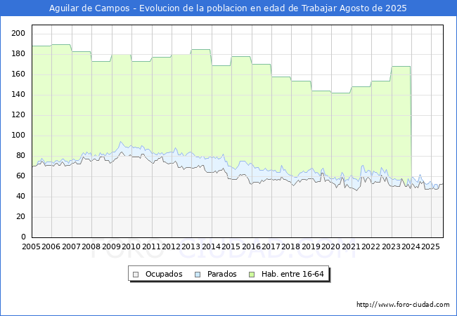 Evolucin Afiliados a la Seguridad Social, parados y poblacin en edad de trabajar para el Municipio de Aguilar de Campos hasta Agosto del 2025.