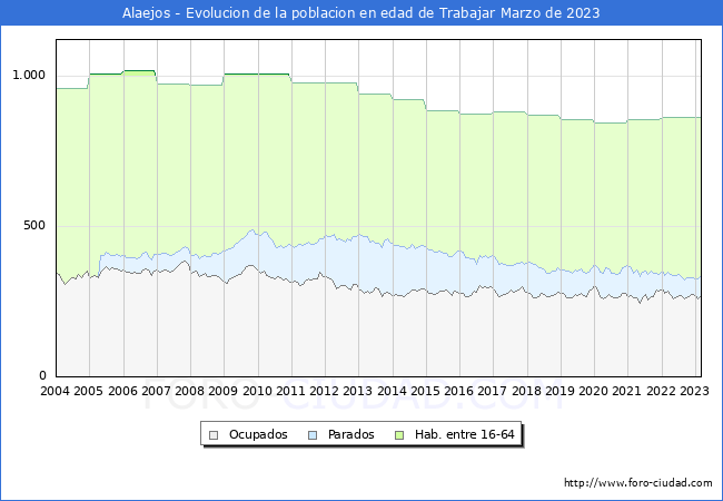 Evolución Afiliados a la Seguridad Social, parados y población en edad de trabajar para el Municipio de Alaejos hasta Marzo del 2023.