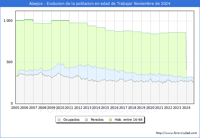 Evolucin Afiliados a la Seguridad Social, parados y poblacin en edad de trabajar para el Municipio de Alaejos hasta Noviembre del 2024.