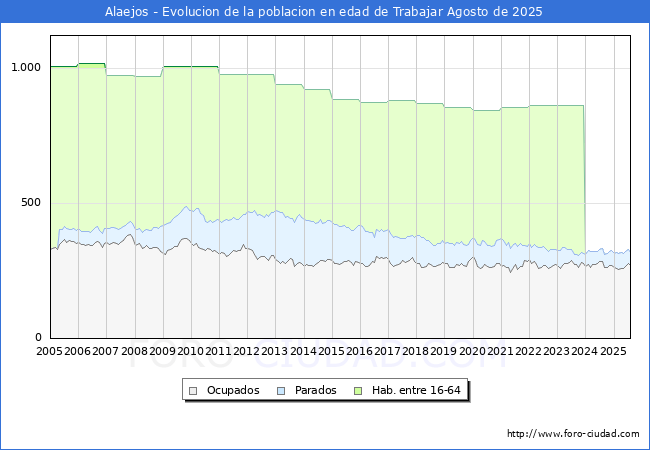 Evolucin Afiliados a la Seguridad Social, parados y poblacin en edad de trabajar para el Municipio de Alaejos hasta Agosto del 2025.