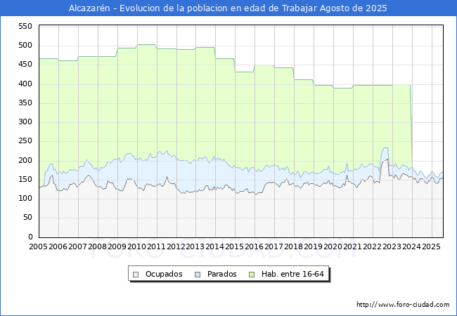 Evolucin Afiliados a la Seguridad Social, parados y poblacin en edad de trabajar para el Municipio de Alcazarn hasta Agosto del 2025.