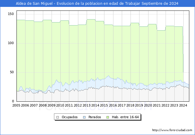 Evolucin Afiliados a la Seguridad Social, parados y poblacin en edad de trabajar para el Municipio de Aldea de San Miguel hasta Septiembre del 2024.