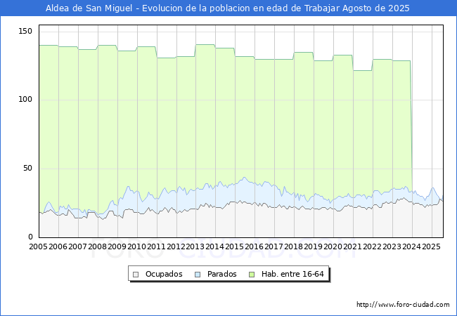 Evolucin Afiliados a la Seguridad Social, parados y poblacin en edad de trabajar para el Municipio de Aldea de San Miguel hasta Agosto del 2025.