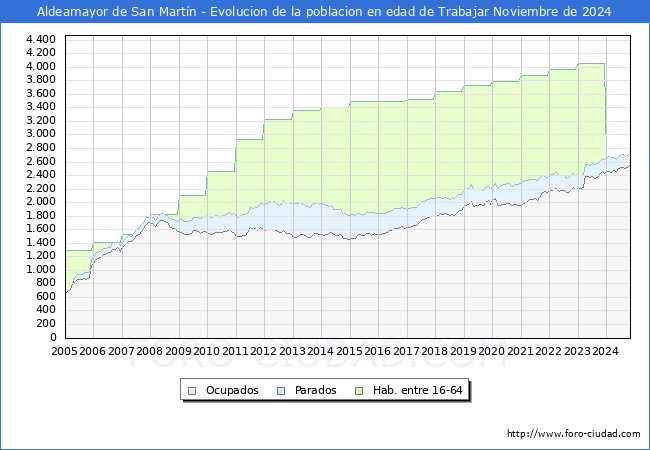 Evolucin Afiliados a la Seguridad Social, parados y poblacin en edad de trabajar para el Municipio de Aldeamayor de San Martn hasta Noviembre del 2024.