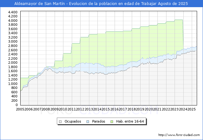 Evolucin Afiliados a la Seguridad Social, parados y poblacin en edad de trabajar para el Municipio de Aldeamayor de San Martn hasta Agosto del 2025.