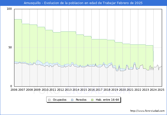 Evolucin Afiliados a la Seguridad Social, parados y poblacin en edad de trabajar para el Municipio de Amusquillo hasta Febrero del 2025.