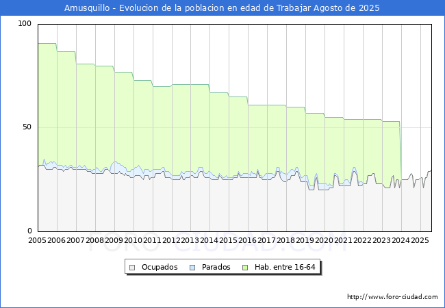 Evolucin Afiliados a la Seguridad Social, parados y poblacin en edad de trabajar para el Municipio de Amusquillo hasta Agosto del 2025.