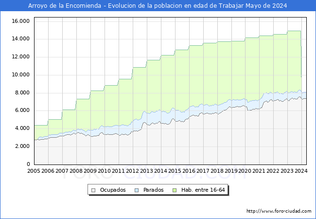 Evolucin Afiliados a la Seguridad Social, parados y poblacin en edad de trabajar para el Municipio de Arroyo de la Encomienda hasta Mayo del 2024.