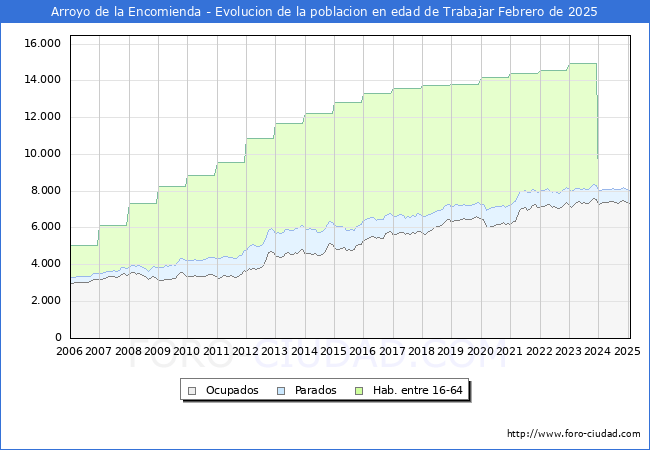Evolucin Afiliados a la Seguridad Social, parados y poblacin en edad de trabajar para el Municipio de Arroyo de la Encomienda hasta Febrero del 2025.