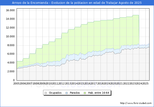 Evolucin Afiliados a la Seguridad Social, parados y poblacin en edad de trabajar para el Municipio de Arroyo de la Encomienda hasta Agosto del 2025.