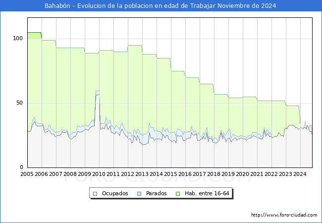 Evolucin Afiliados a la Seguridad Social, parados y poblacin en edad de trabajar para el Municipio de Bahabn hasta Noviembre del 2024.