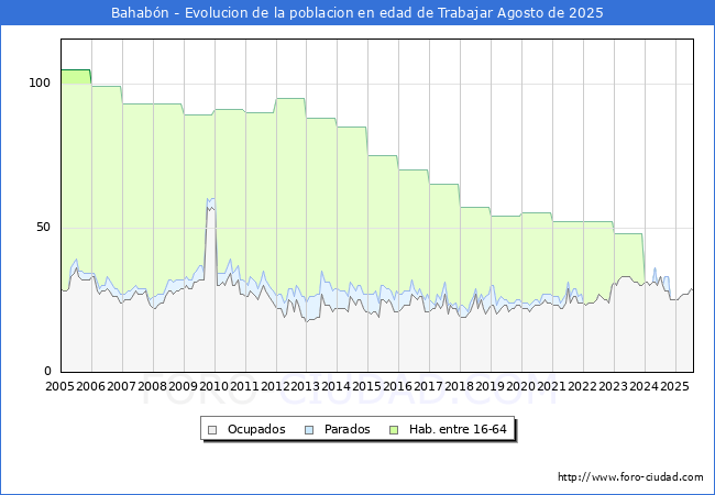 Evolucin Afiliados a la Seguridad Social, parados y poblacin en edad de trabajar para el Municipio de Bahabn hasta Agosto del 2025.