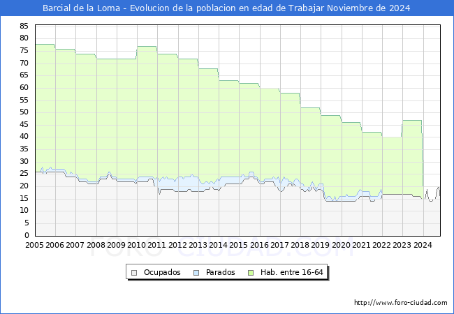 Evolucin Afiliados a la Seguridad Social, parados y poblacin en edad de trabajar para el Municipio de Barcial de la Loma hasta Noviembre del 2024.