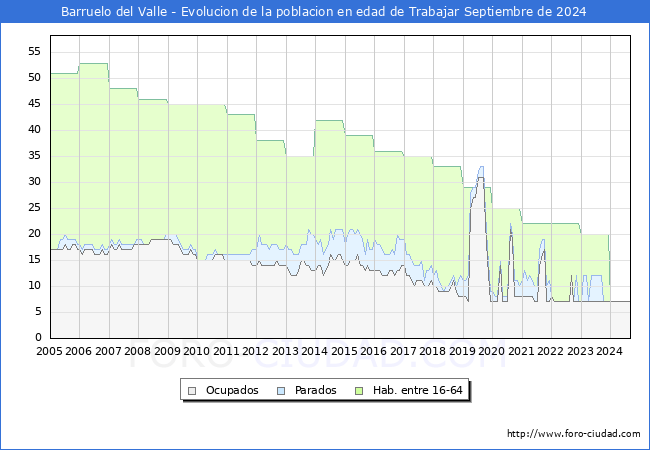 Evolucin Afiliados a la Seguridad Social, parados y poblacin en edad de trabajar para el Municipio de Barruelo del Valle hasta Septiembre del 2024.