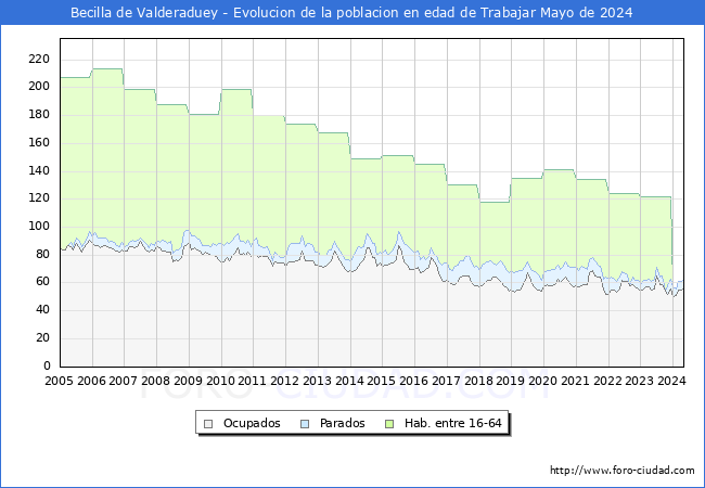 Evolucin Afiliados a la Seguridad Social, parados y poblacin en edad de trabajar para el Municipio de Becilla de Valderaduey hasta Mayo del 2024.