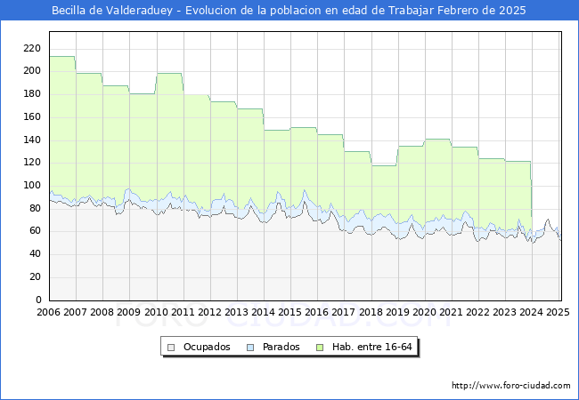 Evolucin Afiliados a la Seguridad Social, parados y poblacin en edad de trabajar para el Municipio de Becilla de Valderaduey hasta Febrero del 2025.
