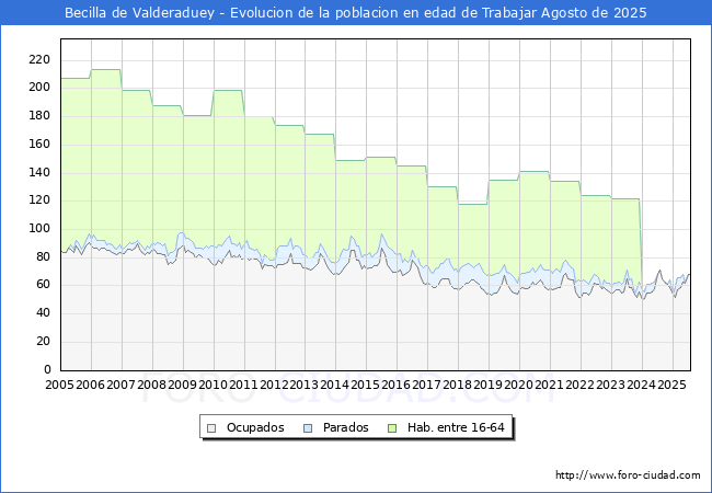 Evolucin Afiliados a la Seguridad Social, parados y poblacin en edad de trabajar para el Municipio de Becilla de Valderaduey hasta Agosto del 2025.