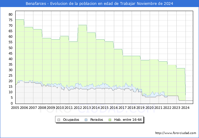 Evolucin Afiliados a la Seguridad Social, parados y poblacin en edad de trabajar para el Municipio de Benafarces hasta Noviembre del 2024.