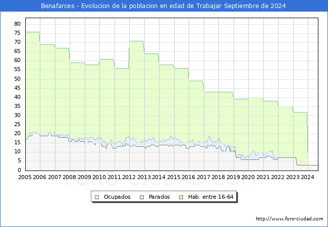 Evolucin Afiliados a la Seguridad Social, parados y poblacin en edad de trabajar para el Municipio de Benafarces hasta Septiembre del 2024.