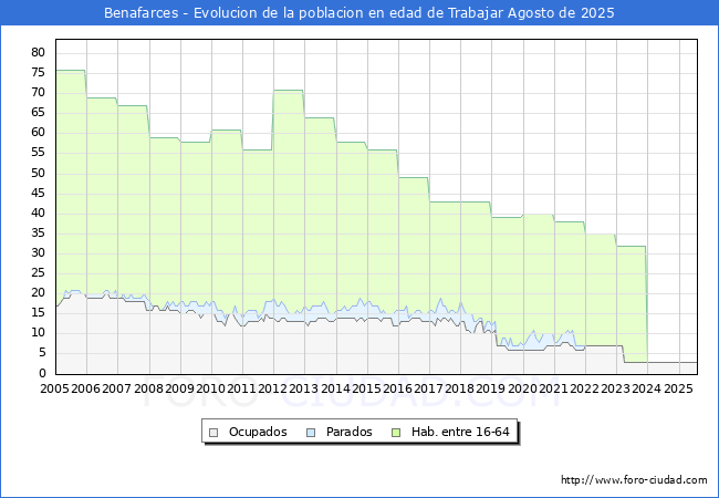 Evolucin Afiliados a la Seguridad Social, parados y poblacin en edad de trabajar para el Municipio de Benafarces hasta Agosto del 2025.