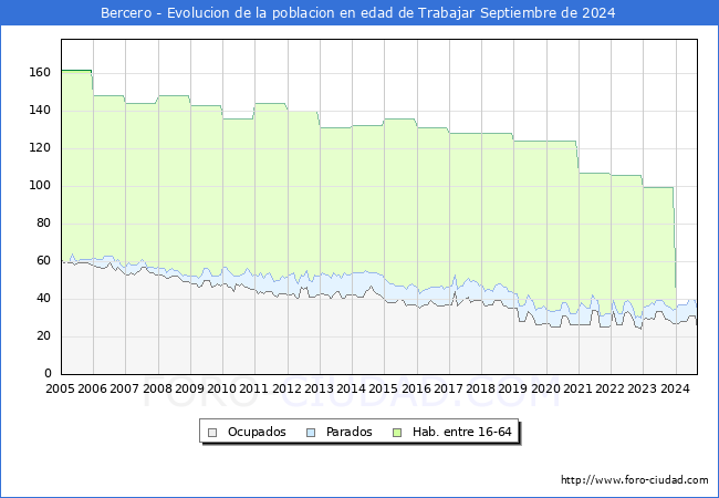 Evolucin Afiliados a la Seguridad Social, parados y poblacin en edad de trabajar para el Municipio de Bercero hasta Septiembre del 2024.