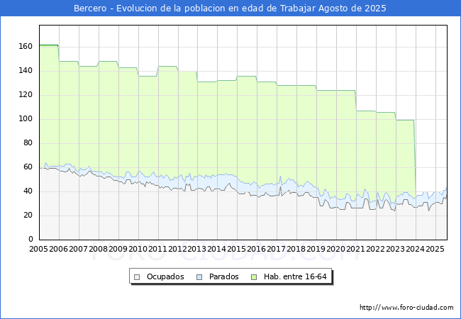 Evolucin Afiliados a la Seguridad Social, parados y poblacin en edad de trabajar para el Municipio de Bercero hasta Agosto del 2025.