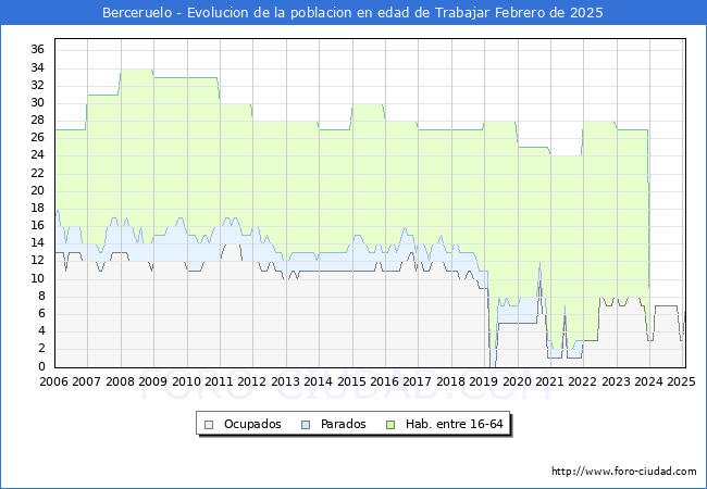 Evolucin Afiliados a la Seguridad Social, parados y poblacin en edad de trabajar para el Municipio de Berceruelo hasta Febrero del 2025.