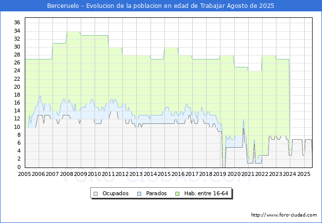 Evolucin Afiliados a la Seguridad Social, parados y poblacin en edad de trabajar para el Municipio de Berceruelo hasta Agosto del 2025.