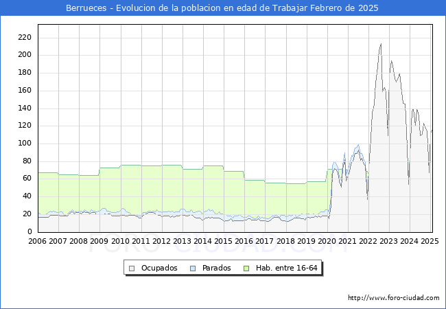 Evolucin Afiliados a la Seguridad Social, parados y poblacin en edad de trabajar para el Municipio de Berrueces hasta Febrero del 2025.