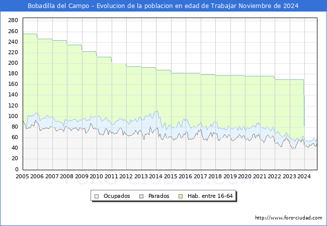 Evolucin Afiliados a la Seguridad Social, parados y poblacin en edad de trabajar para el Municipio de Bobadilla del Campo hasta Noviembre del 2024.