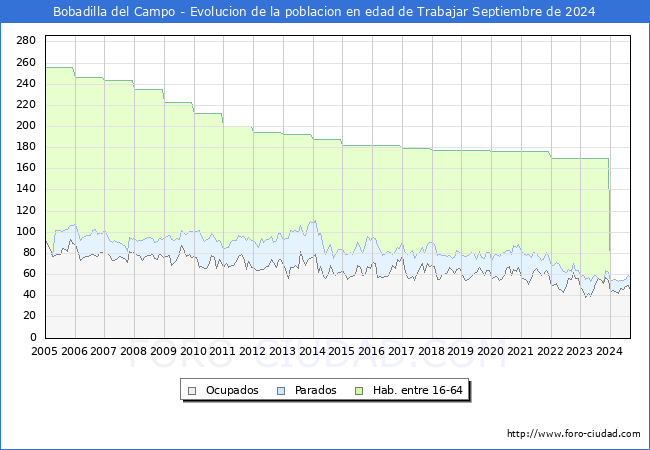 Evolucin Afiliados a la Seguridad Social, parados y poblacin en edad de trabajar para el Municipio de Bobadilla del Campo hasta Septiembre del 2024.