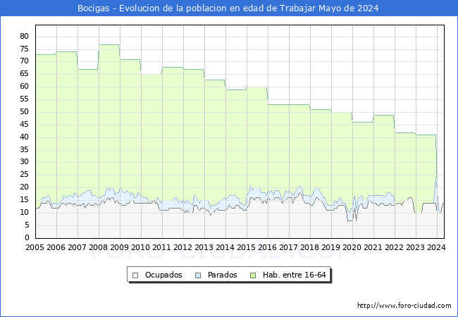 Evolucin Afiliados a la Seguridad Social, parados y poblacin en edad de trabajar para el Municipio de Bocigas hasta Mayo del 2024.