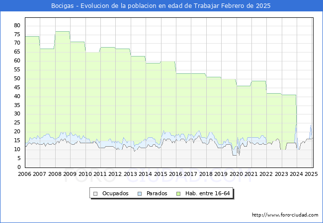 Evolucin Afiliados a la Seguridad Social, parados y poblacin en edad de trabajar para el Municipio de Bocigas hasta Febrero del 2025.