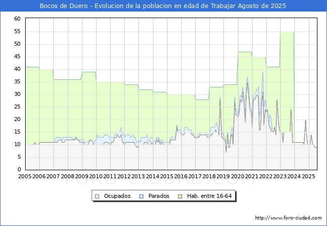 Evolucin Afiliados a la Seguridad Social, parados y poblacin en edad de trabajar para el Municipio de Bocos de Duero hasta Agosto del 2025.