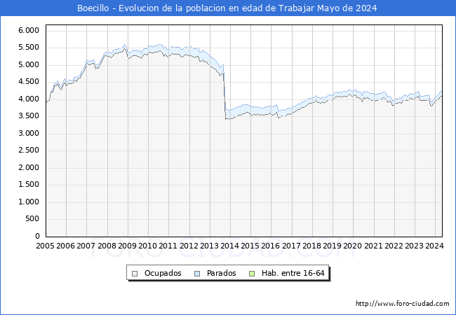 Evolucin Afiliados a la Seguridad Social, parados y poblacin en edad de trabajar para el Municipio de Boecillo hasta Mayo del 2024.