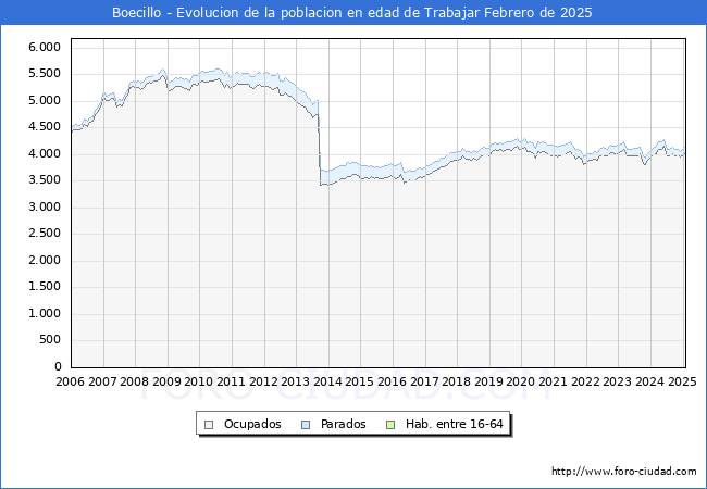 Evolucin Afiliados a la Seguridad Social, parados y poblacin en edad de trabajar para el Municipio de Boecillo hasta Febrero del 2025.