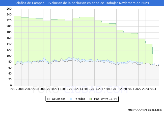Evolucin Afiliados a la Seguridad Social, parados y poblacin en edad de trabajar para el Municipio de Bolaos de Campos hasta Noviembre del 2024.
