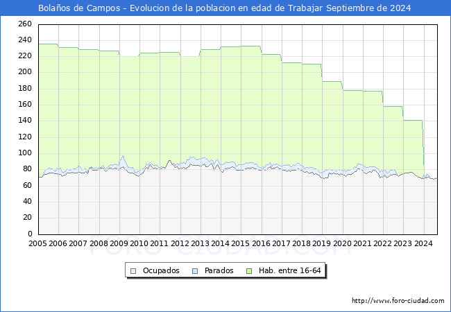 Evolucin Afiliados a la Seguridad Social, parados y poblacin en edad de trabajar para el Municipio de Bolaos de Campos hasta Septiembre del 2024.