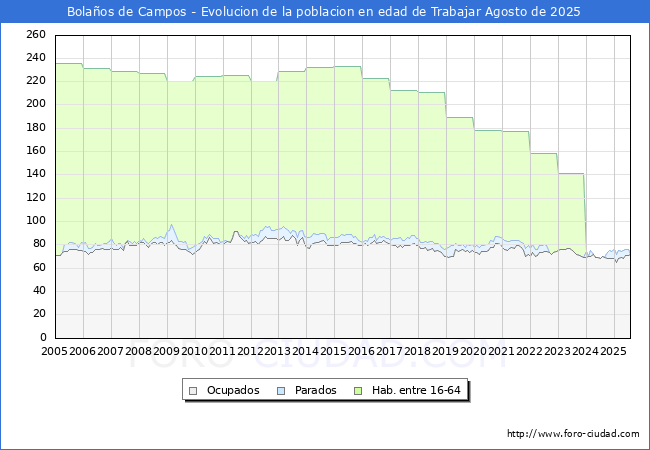 Evoluci�n Afiliados a la Seguridad Social, parados y poblaci�n en edad de trabajar para el Municipio de Bola�os de Campos hasta Agosto del 2025.